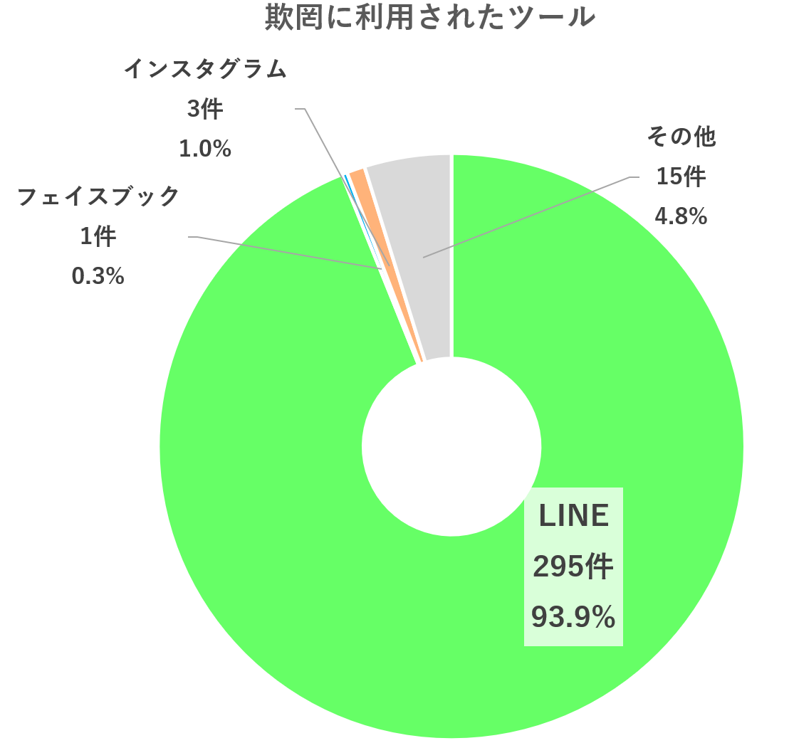 欺罔に利用されたツール