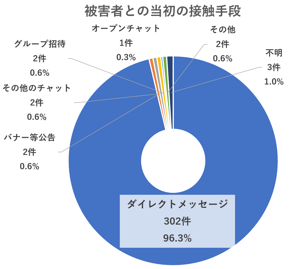 当初の接触手段