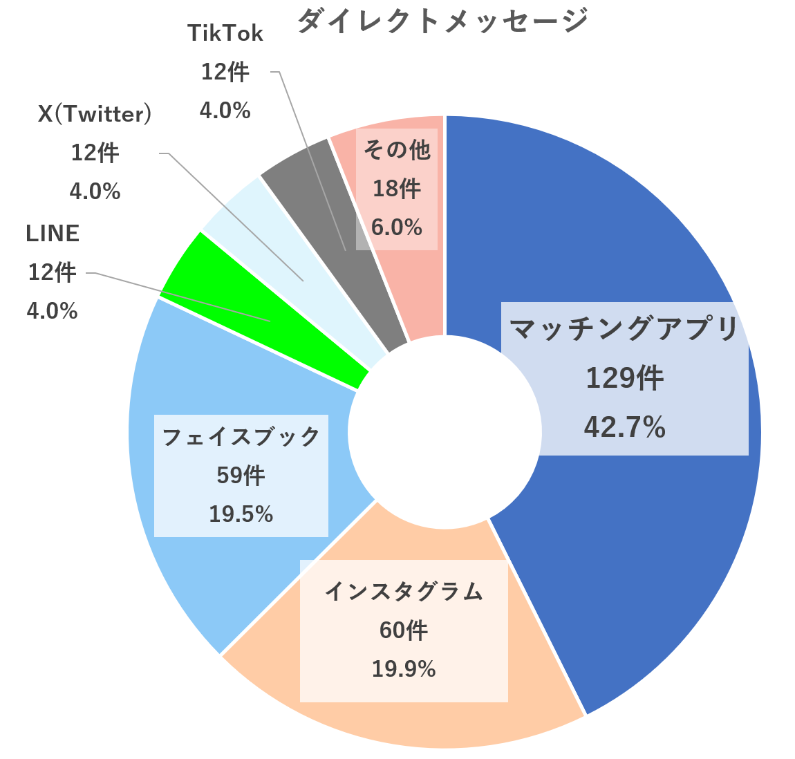 ダイレクトメッセージ