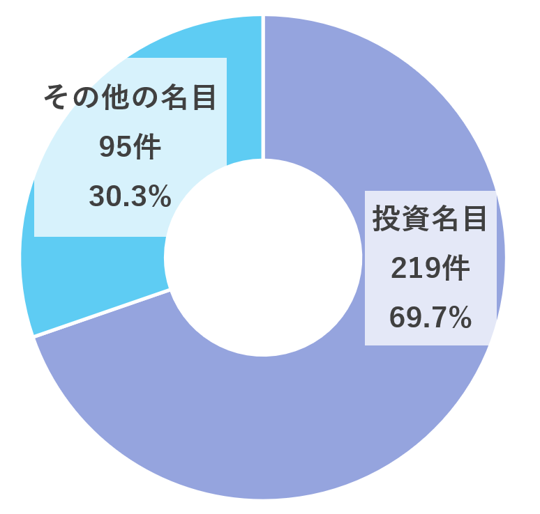 名目