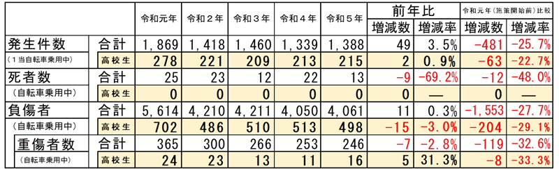 自転車乗車中の事故発生状況の表