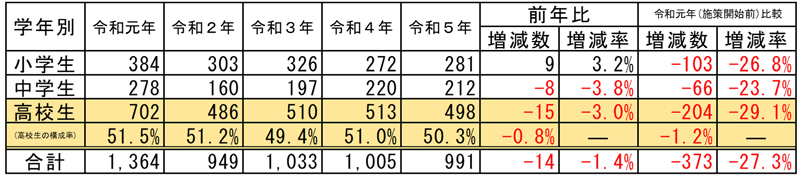 学年別自転車乗車中の負傷者数の表