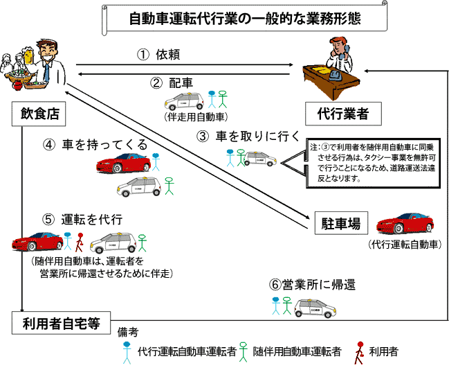 自動車運転代行業の一般的な業務形態