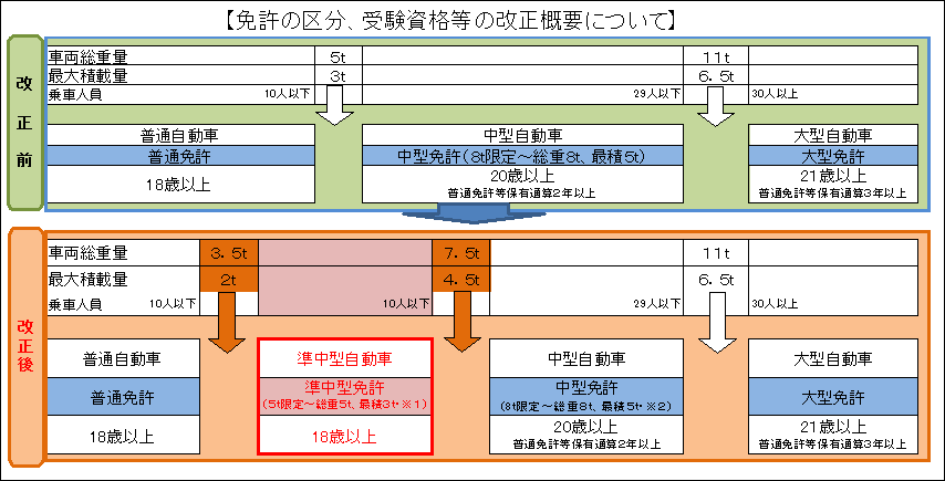 免許の区分、受験資格等の改正概要の画像