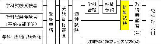 技能試験までの流れイメージ図