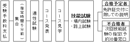 技能試験当日の流れイメージ図