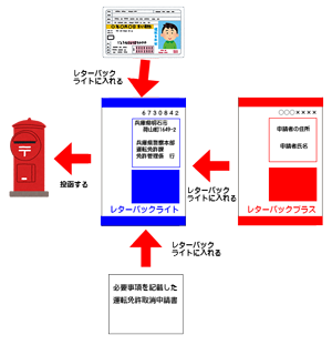 取消申請のみの必要書類