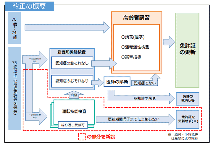 改正後の流れ