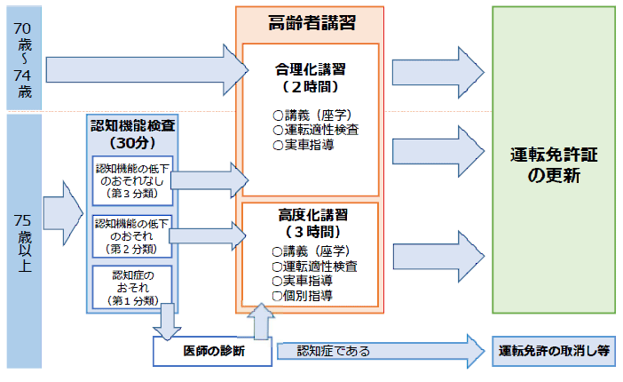 現行の流れ