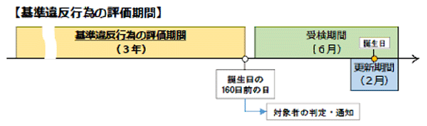 基準違反行為の評価期間