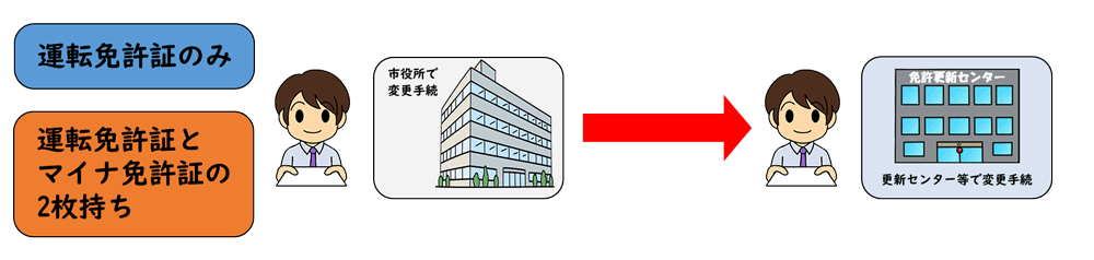 免許証のみと2枚持ちの場合の流れ