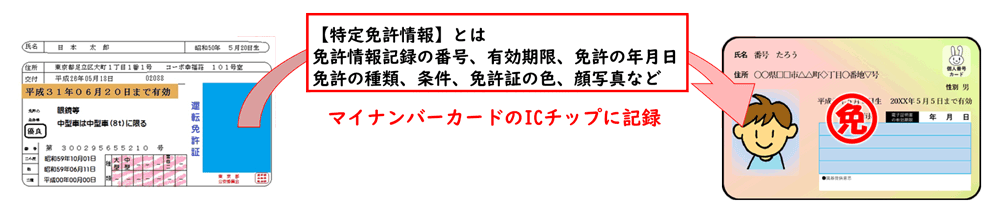 運転免許証の情報をマイナンバーカードへ記録するイメージ図