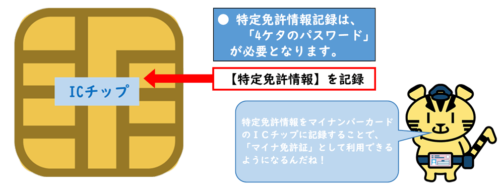 運転免許証の情報をマイナンバーカードへ記録するイメージ図