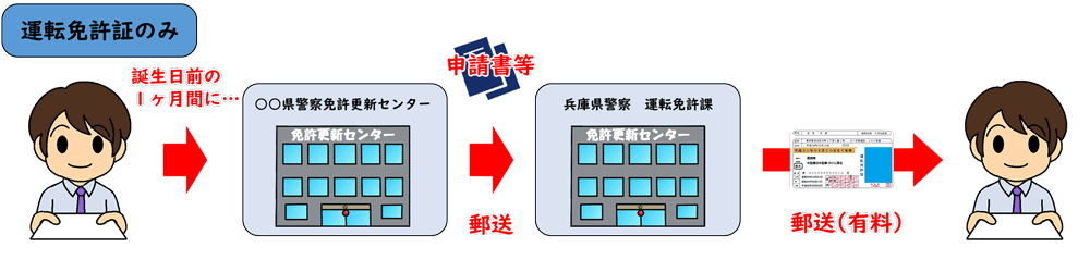 運転免許証のみ持っている場合の住所地以外での更新の流れ