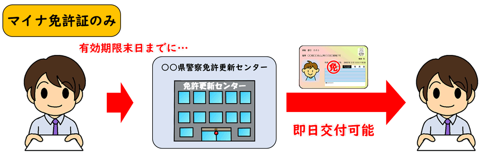 マイナ免許証のみ持っている場合の住所地以外での更新の流れ