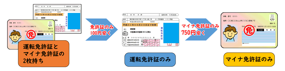 手数料の割引きのイメージ図