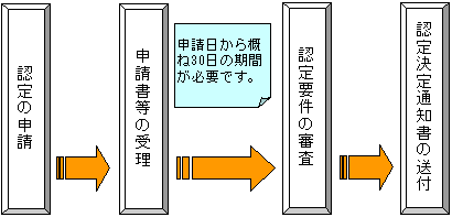 認定決定通知書交付までの流れ