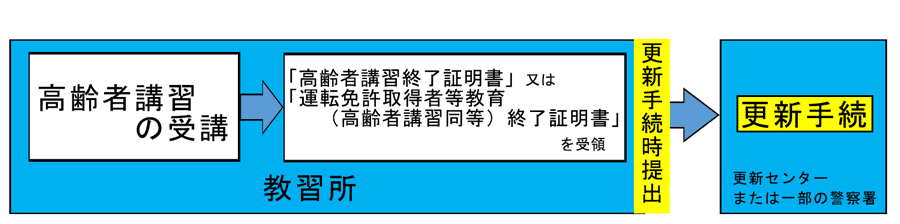 手続きの流れ