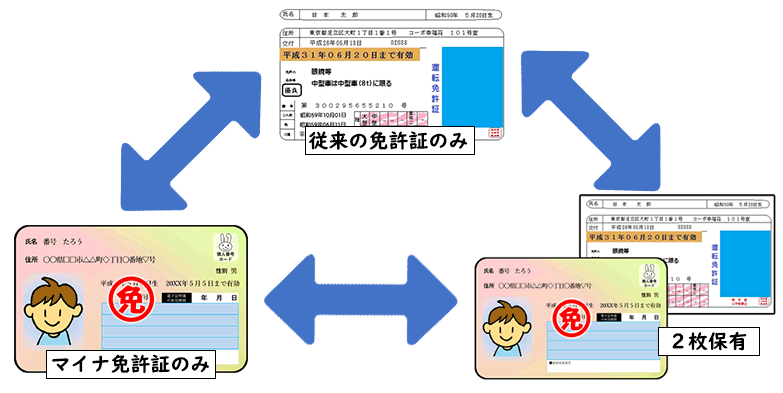 3パターンの免許証保有状況のイメージ