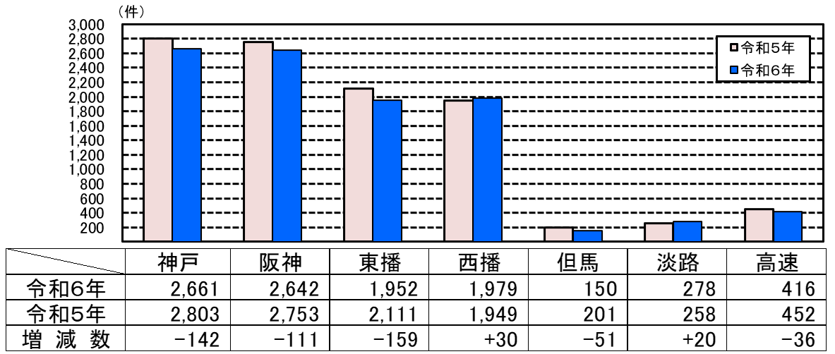 人身事故件数グラフ