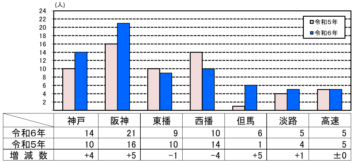 死者数グラフ