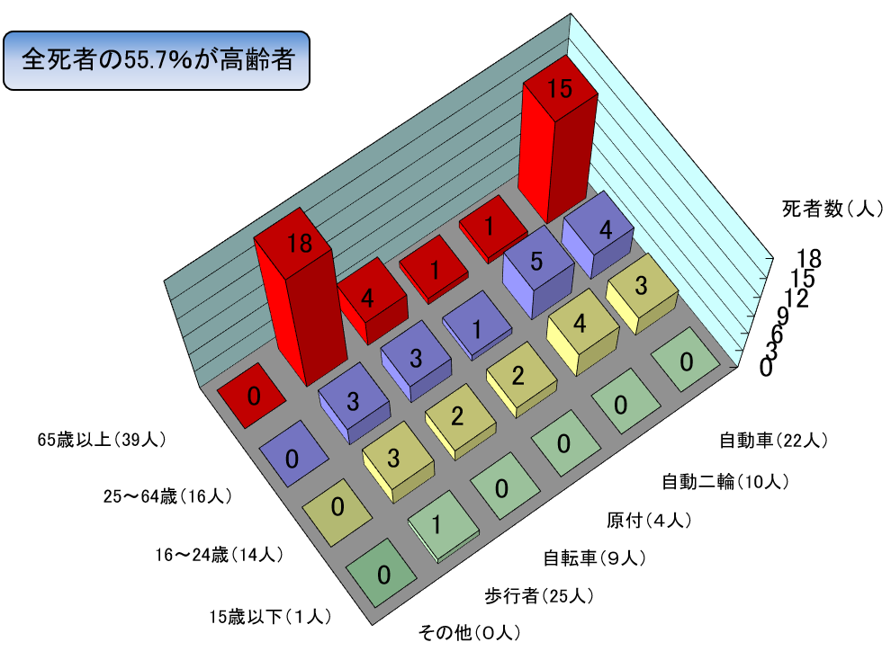 年齢別状態別死者数グラフ