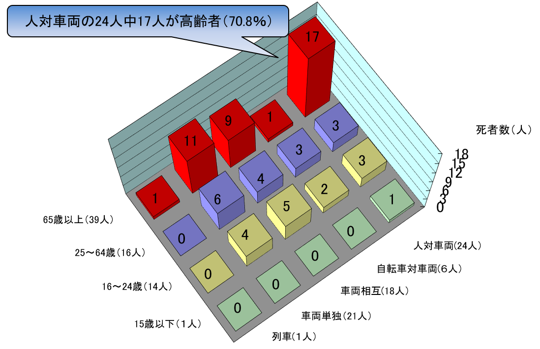 年齢別、事故類型別死者数グラフ
