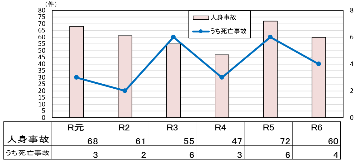 年齢別状態別死者数グラフ