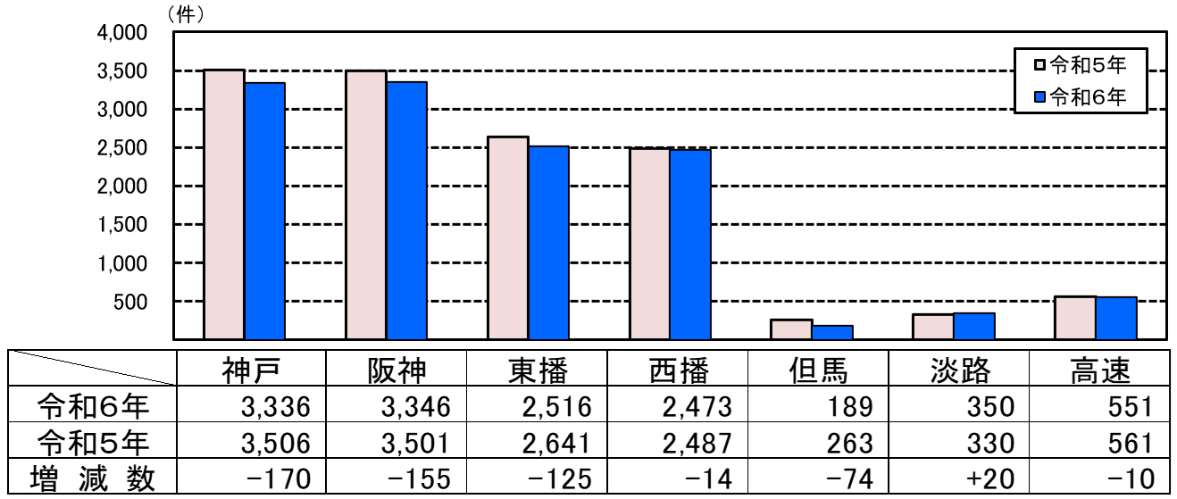 人身事故件数グラフ