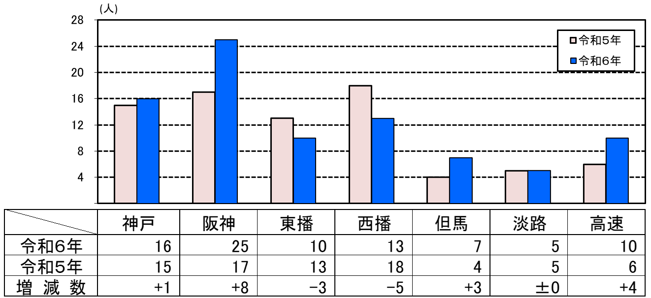 死者数グラフ