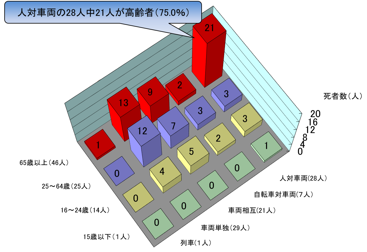 年齢別、事故類型別死者数グラフ