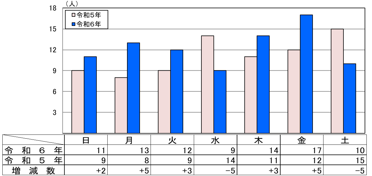 曜日別死者数グラフ