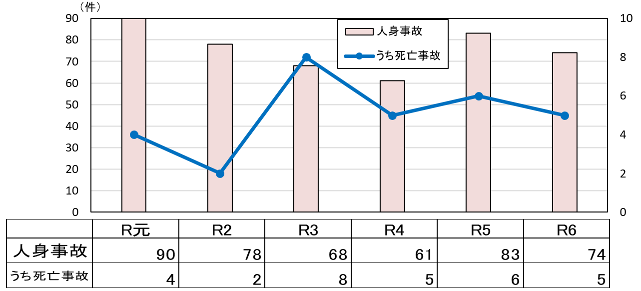 年齢別状態別死者数グラフ