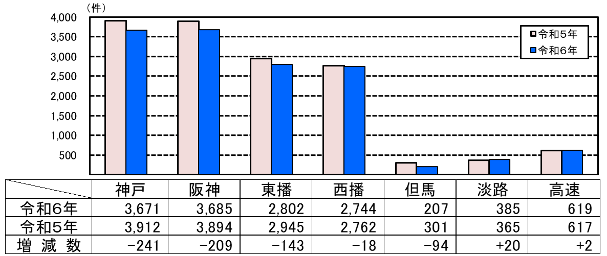 人身事故件数グラフ