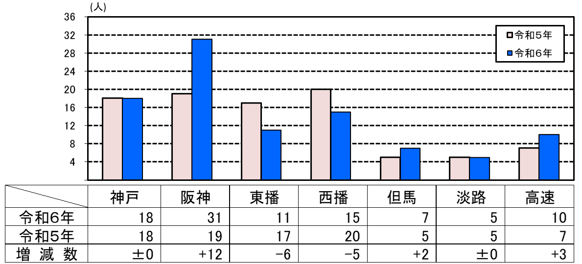 死者数グラフ