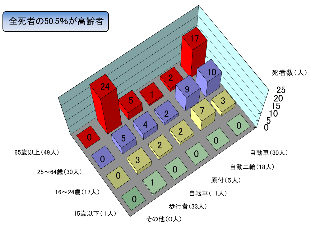 年齢別状態別死者数グラフ