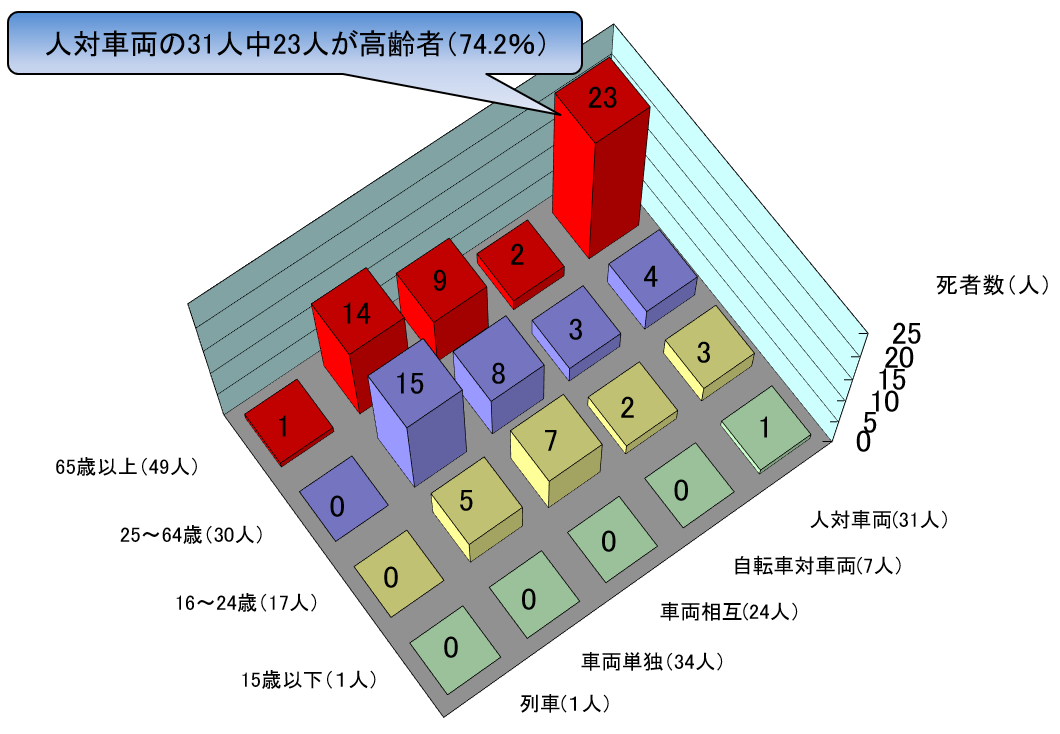 年齢別、事故類型別死者数グラフ