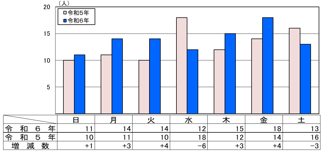 曜日別死者数グラフ