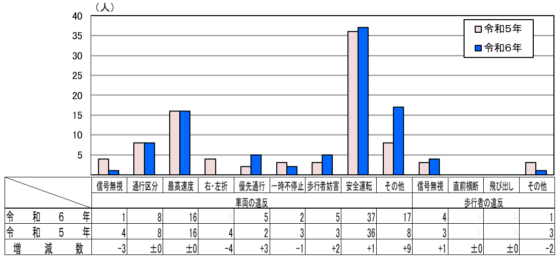 違反者別死者数グラフ