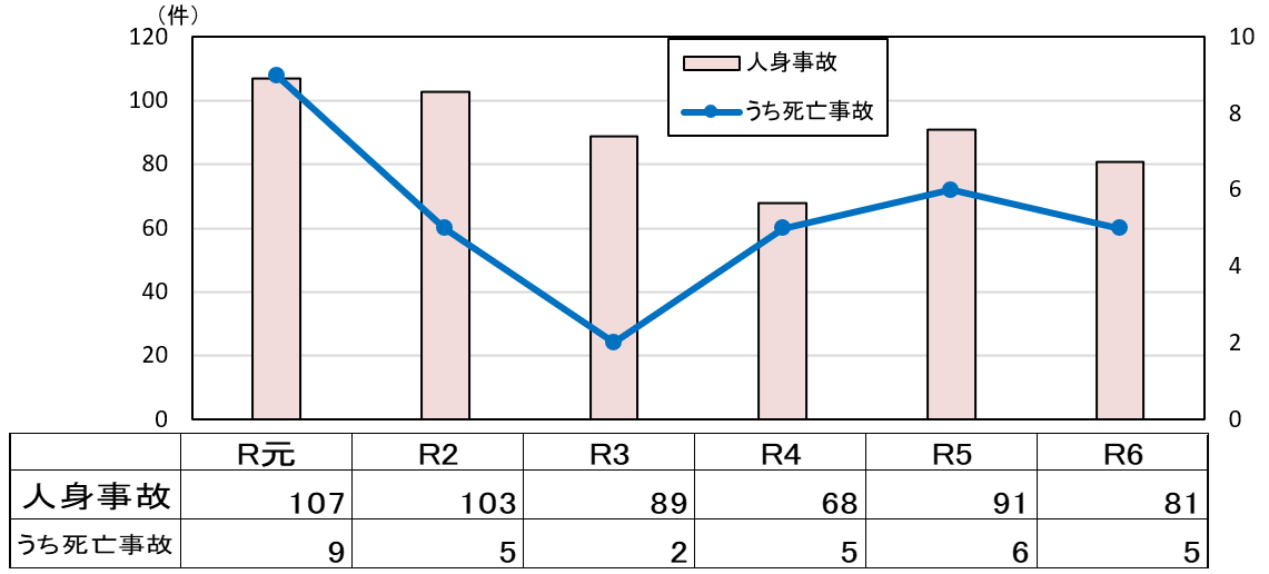 年齢別状態別死者数グラフ