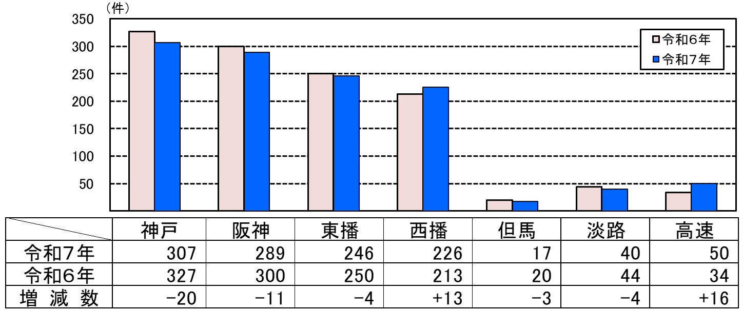 人身事故件数グラフ