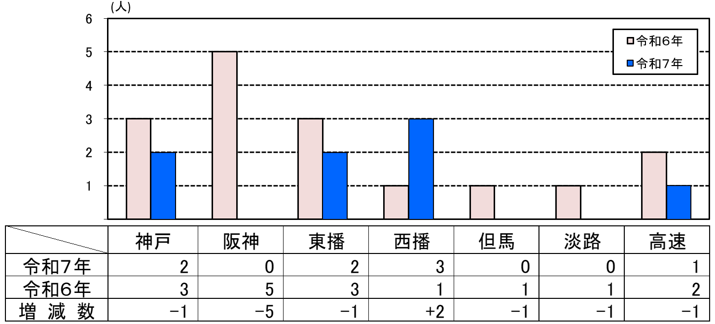 死者数グラフ