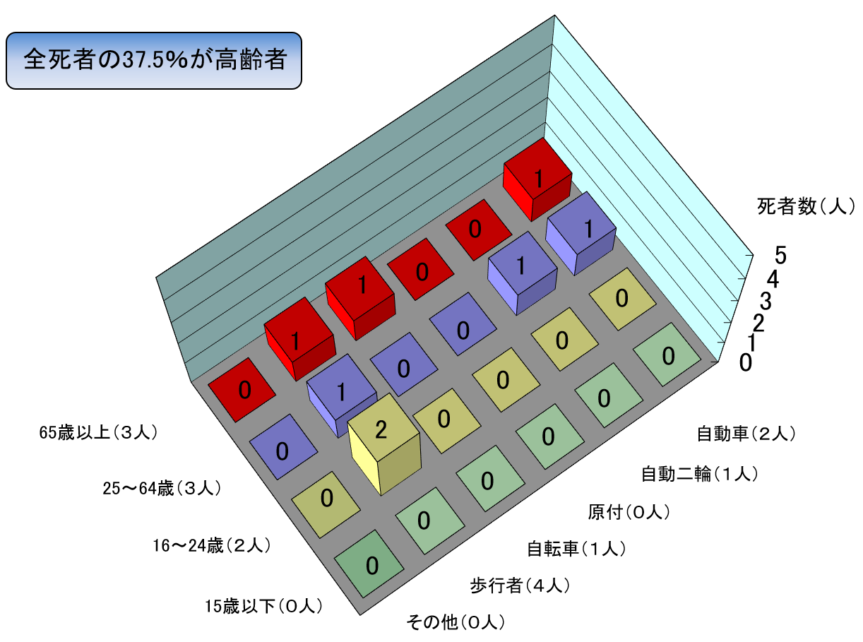 年齢別状態別死者数グラフ