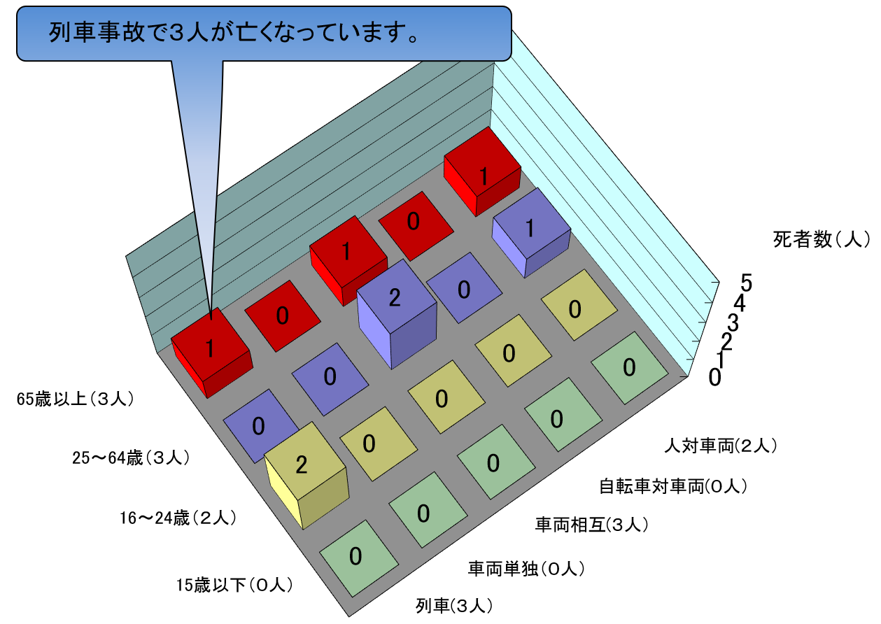 年齢別、事故類型別死者数グラフ