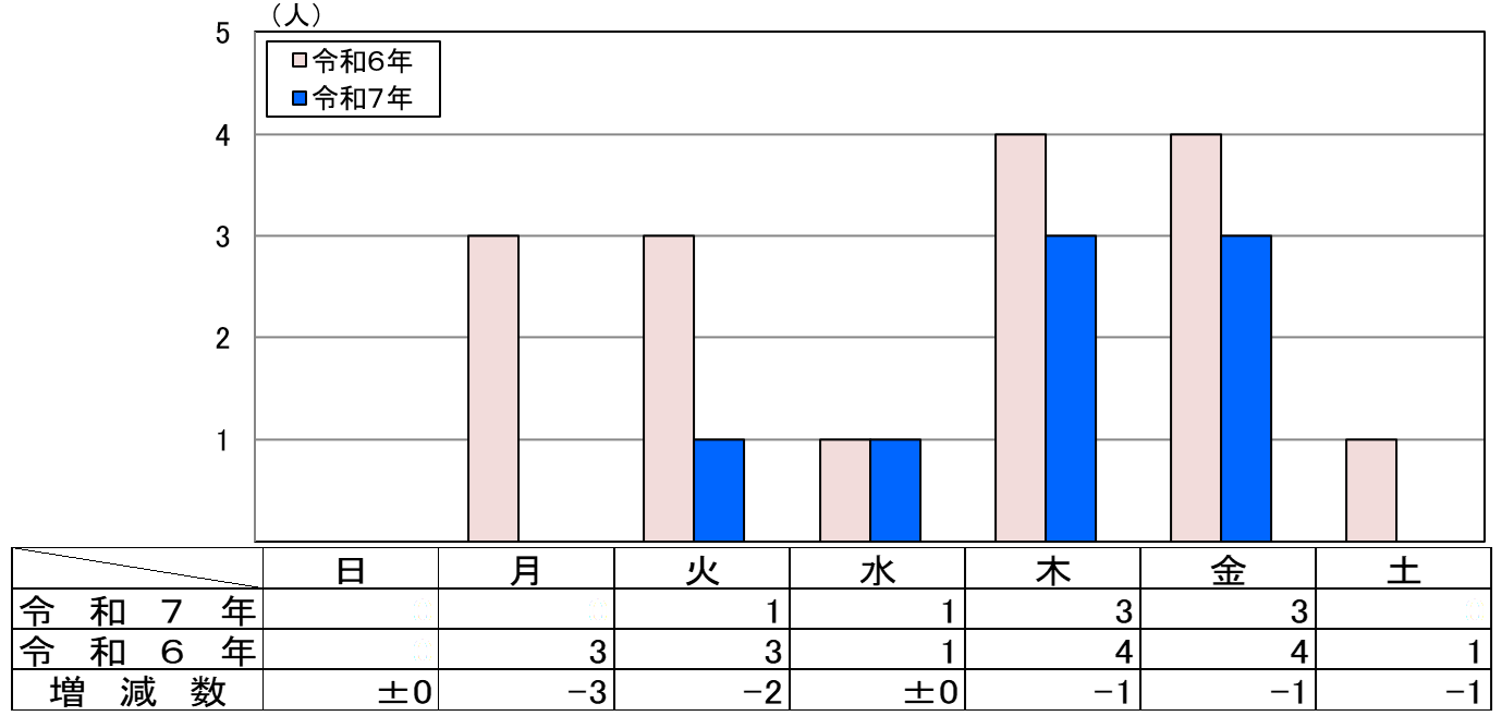 曜日別死者数グラフ