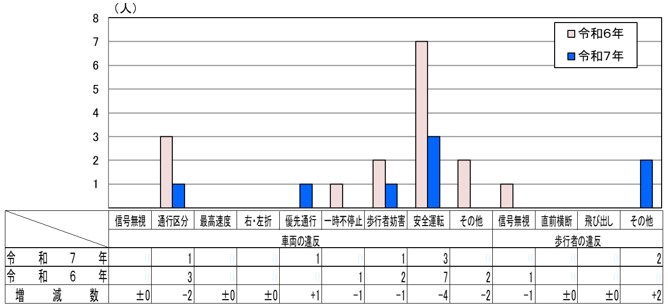 違反者別死者数グラフ