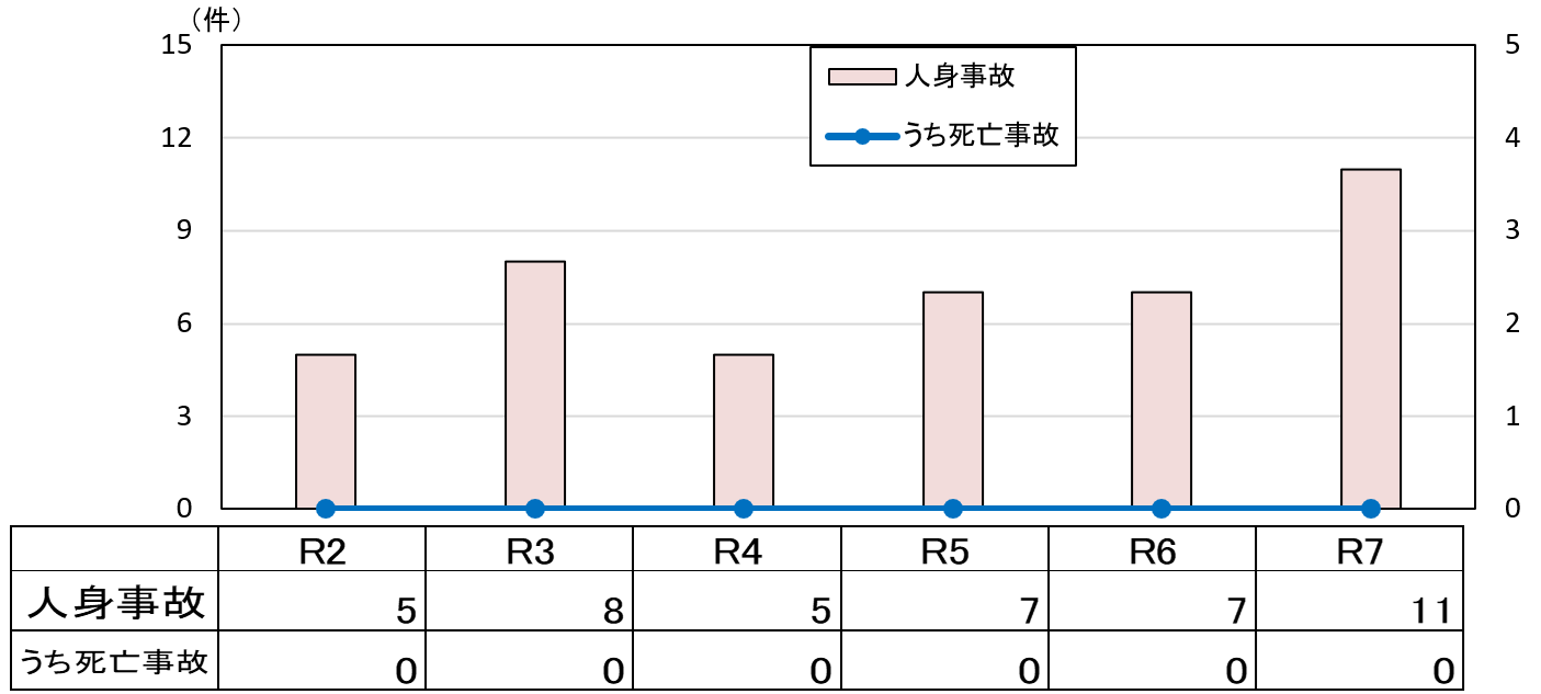 年齢別状態別死者数グラフ