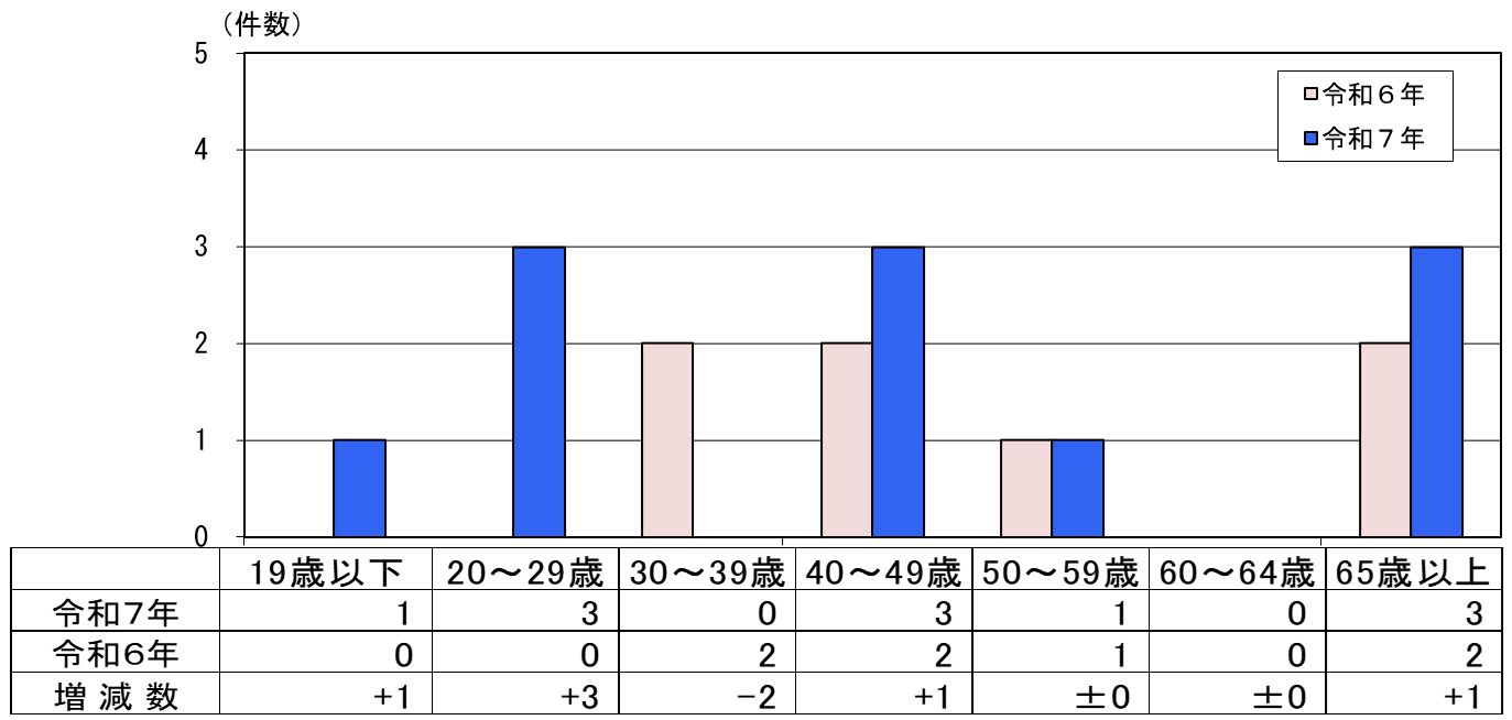 飲酒運転による年齢層別事故件数グラフ