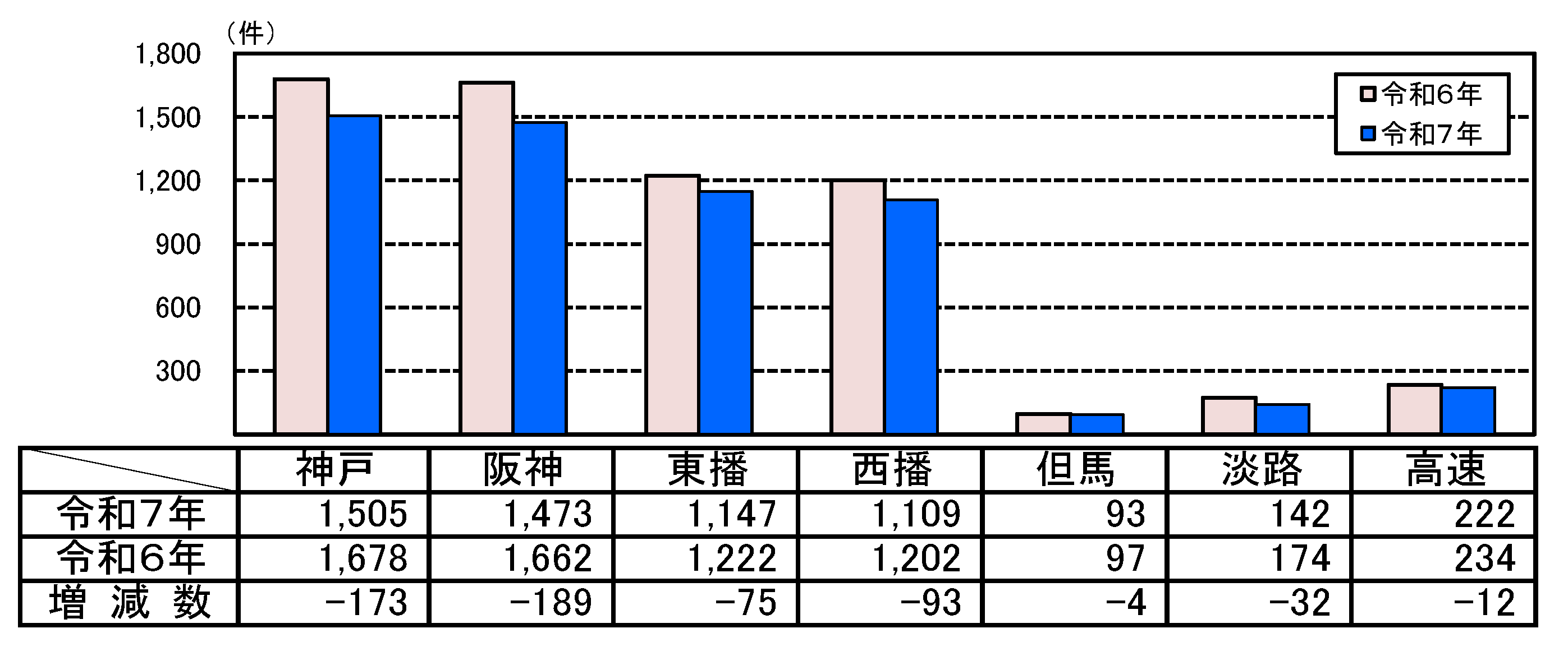 人身事故件数グラフ