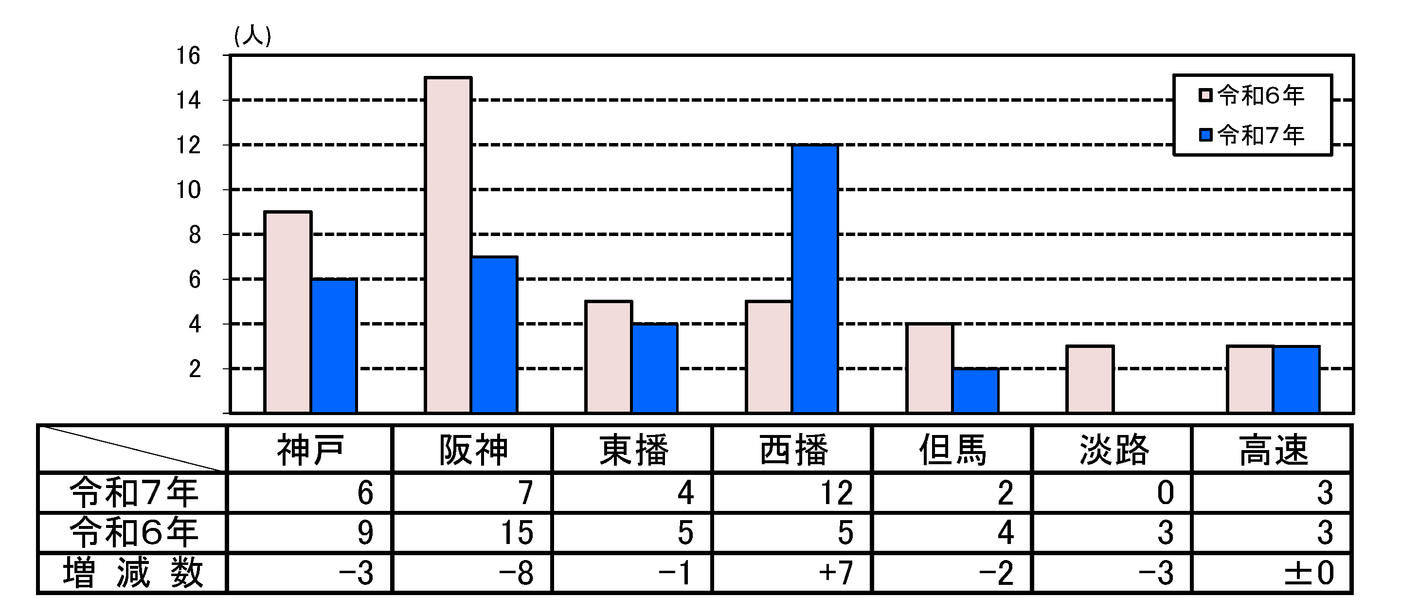 死者数グラフ